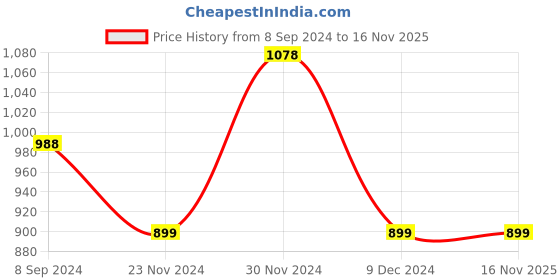 tatacliq.com Code by Lifestyle Grey Striped Shirt code by lifestyle Price History Graph from 8 Sep 2024 to 15 Nov 2025