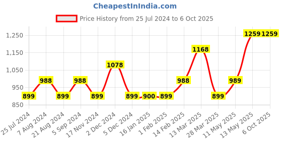tatacliq.com Code by Lifestyle Grey Striped Shirt code by lifestyle Price History Graph from 25 Jul 2024 to 4 Oct 2025