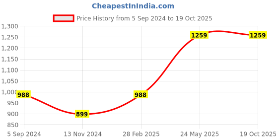 tatacliq.com Code by Lifestyle Grey Striped Shirt code by lifestyle Price History Graph from 5 Sep 2024 to 17 Oct 2025