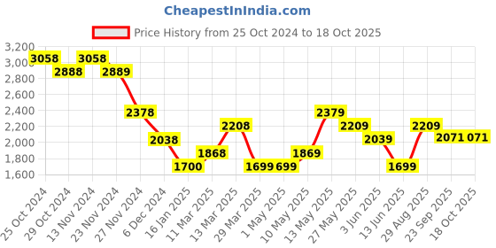 tatacliq.com Code by Lifestyle Grey Striped Shrug code by lifestyle Price History Graph from 25 Oct 2024 to 17 Oct 2025