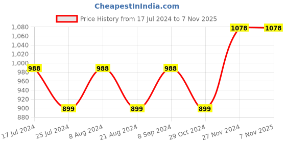 tatacliq.com Code by Lifestyle Grey Striped Shrug code by lifestyle Price History Graph from 17 Jul 2024 to 4 Nov 2025