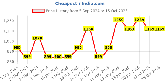 tatacliq.com Code by Lifestyle Grey Striped Shrug code by lifestyle Price History Graph from 5 Sep 2024 to 13 Oct 2025