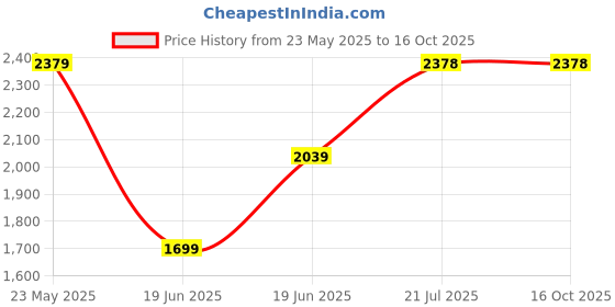 tatacliq.com Code by Lifestyle Grey Striped Shrug code by lifestyle Price History Graph from 23 May 2025 to 15 Oct 2025