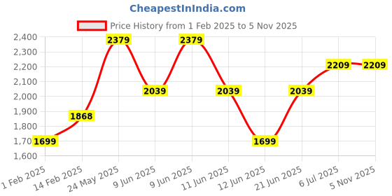 tatacliq.com Code by Lifestyle Grey Striped Shrug code by lifestyle Price History Graph from 1 Feb 2025 to 5 Nov 2025