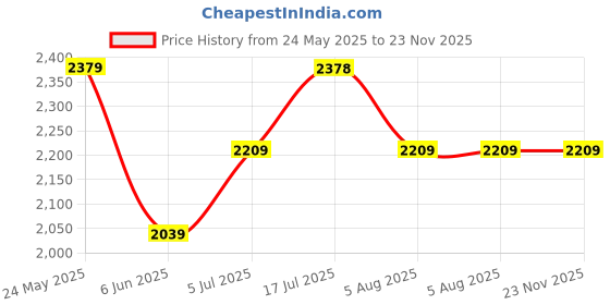 tatacliq.com Code by Lifestyle Grey Striped Shrug code by lifestyle Price History Graph from 24 May 2025 to 22 Nov 2025