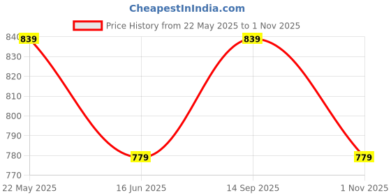 tatacliq.com Code by Lifestyle Grey Striped Top code by lifestyle Price History Graph from 22 May 2025 to 1 Nov 2025