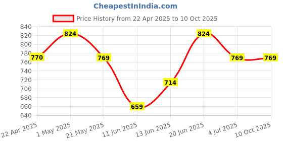 tatacliq.com Code by Lifestyle Grey Textured Clutch code by lifestyle Price History Graph from 22 Apr 2025 to 9 Oct 2025