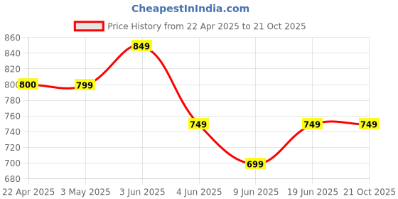 tatacliq.com Code by Lifestyle Grey Textured Clutch code by lifestyle Price History Graph from 22 Apr 2025 to 21 Oct 2025