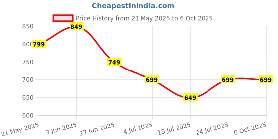 tatacliq.com Code by Lifestyle Grey Textured Clutch code by lifestyle Price History Graph from 21 May 2025 to 6 Oct 2025
