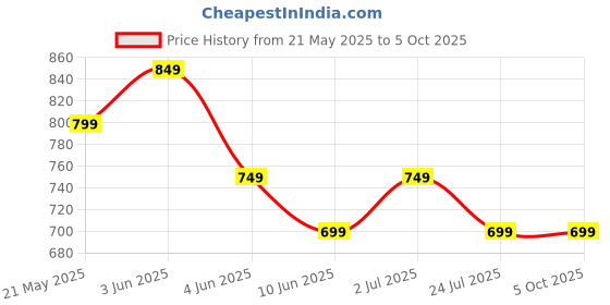 tatacliq.com Code by Lifestyle Grey Textured Clutch code by lifestyle Price History Graph from 21 May 2025 to 4 Oct 2025