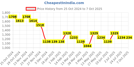 tatacliq.com Code by Lifestyle Grey Textured Pants code by lifestyle Price History Graph from 25 Oct 2024 to 6 Oct 2025