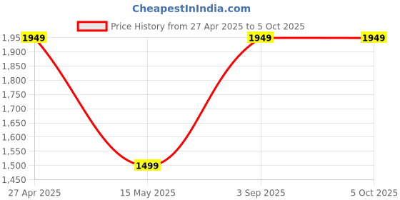 tatacliq.com Code by Lifestyle Grey Textured Pattern A-Line Dress code by lifestyle Price History Graph from 27 Apr 2025 to 4 Oct 2025