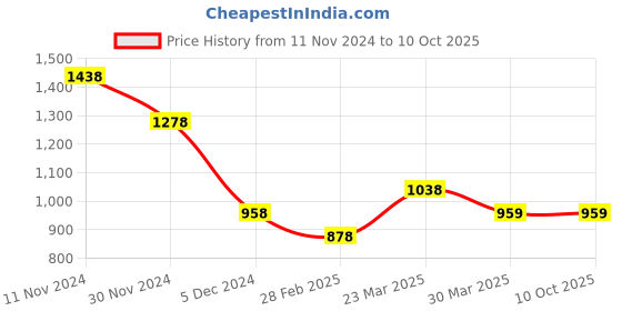tatacliq.com Code by Lifestyle Grey Textured Skirt code by lifestyle Price History Graph from 11 Nov 2024 to 10 Oct 2025