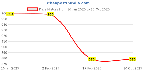 tatacliq.com Code by Lifestyle Grey Textured Skirt code by lifestyle Price History Graph from 16 Jan 2025 to 9 Oct 2025
