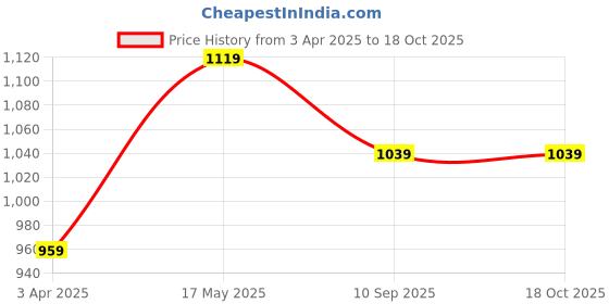 tatacliq.com Code by Lifestyle Grey Textured Skirt code by lifestyle Price History Graph from 3 Apr 2025 to 18 Oct 2025