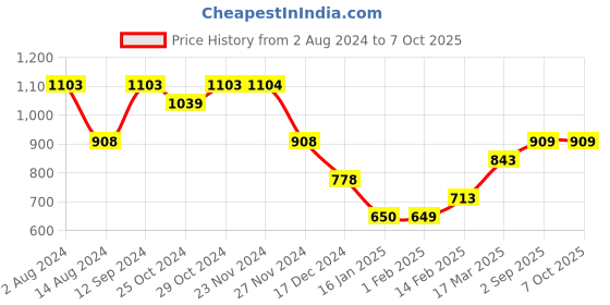 tatacliq.com Code by Lifestyle Grey Textured Sling Handbag code by lifestyle Price History Graph from 2 Aug 2024 to 6 Oct 2025