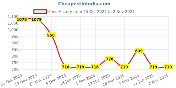 tatacliq.com Code by Lifestyle Grey Textured Top code by lifestyle Price History Graph from 25 Oct 2024 to 1 Nov 2025