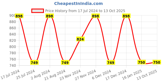 tatacliq.com Code by Lifestyle Jet Black Regular Fit Formal Shirt code by lifestyle Price History Graph from 17 Jul 2024 to 13 Oct 2025
