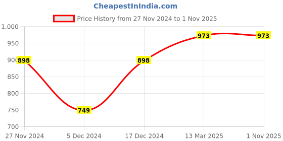 tatacliq.com Code by Lifestyle Jet Black Regular Fit Top code by lifestyle Price History Graph from 27 Nov 2024 to 31 Oct 2025