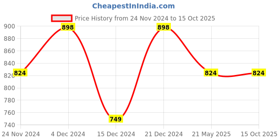 tatacliq.com Code by Lifestyle Jet Black Regular Fit Top code by lifestyle Price History Graph from 24 Nov 2024 to 14 Oct 2025
