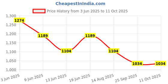tatacliq.com Code By Lifestyle Khaki Cotton Regular Fit Trousers code by lifestyle Price History Graph from 3 Jun 2025 to 11 Oct 2025
