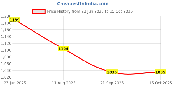 tatacliq.com Code By Lifestyle Khaki Cotton Regular Fit Trousers code by lifestyle Price History Graph from 23 Jun 2025 to 15 Oct 2025