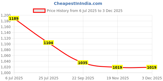tatacliq.com Code By Lifestyle Khaki Cotton Regular Fit Trousers code by lifestyle Price History Graph from 6 Jul 2025 to 2 Dec 2025