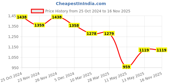 tatacliq.com Code by Lifestyle Khaki Regular Fit Formal Shirt code by lifestyle Price History Graph from 25 Oct 2024 to 15 Nov 2025