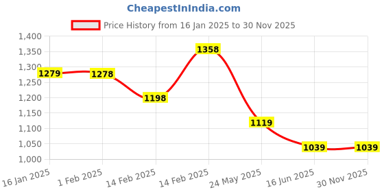 tatacliq.com Code by Lifestyle Khaki Regular Fit Formal Shirt code by lifestyle Price History Graph from 16 Jan 2025 to 29 Nov 2025