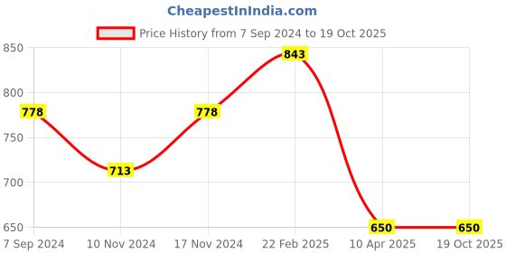 tatacliq.com Code by Lifestyle Khaki Regular Fit Shorts code by lifestyle Price History Graph from 7 Sep 2024 to 18 Oct 2025