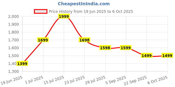 tatacliq.com Code By Lifestyle Khaki Regular Fit Trousers code by lifestyle Price History Graph from 19 Jun 2025 to 6 Oct 2025