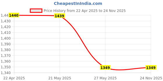 tatacliq.com Code by Lifestyle Khaki Textured Sling Handbag code by lifestyle Price History Graph from 22 Apr 2025 to 24 Nov 2025