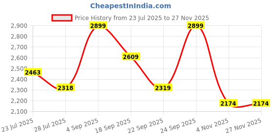 tatacliq.com code by lifestyle Lifestyle Beige Handbag code by lifestyle Price History Graph from 23 Jul 2025 to 27 Nov 2025