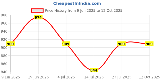 tatacliq.com code by lifestyle Lifestyle Black Tri-Fold Wallet code by lifestyle Price History Graph from 9 Jun 2025 to 12 Oct 2025