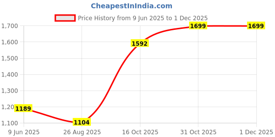 tatacliq.com code by lifestyle Lifestyle Blue Navy Denim Slings Handbag code by lifestyle Price History Graph from 9 Jun 2025 to 29 Nov 2025