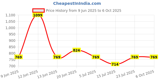 tatacliq.com code by lifestyle Lifestyle Multi Color Backpack code by lifestyle Price History Graph from 9 Jun 2025 to 6 Oct 2025