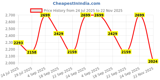 tatacliq.com code by lifestyle Lifestyle Off White Quilted Shoulder Handbag code by lifestyle Price History Graph from 24 Jul 2025 to 22 Nov 2025