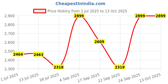 tatacliq.com code by lifestyle Lifestyle Tan Handbag code by lifestyle Price History Graph from 1 Jul 2025 to 13 Oct 2025
