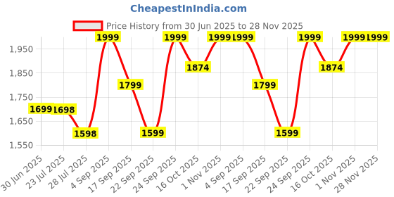 tatacliq.com code by lifestyle Lifestyle Tan Woven Sling Handbag code by lifestyle Price History Graph from 30 Jun 2025 to 28 Nov 2025