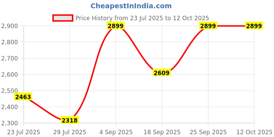 tatacliq.com code by lifestyle Lifestyle Taupe Animal Effect Handbag code by lifestyle Price History Graph from 23 Jul 2025 to 12 Oct 2025