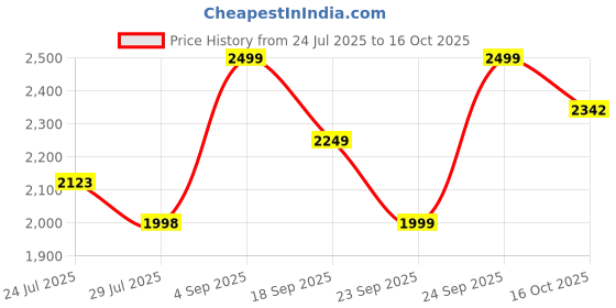 tatacliq.com code by lifestyle Lifestyle Taupe Animal Effect Satchel Handbag code by lifestyle Price History Graph from 24 Jul 2025 to 16 Oct 2025