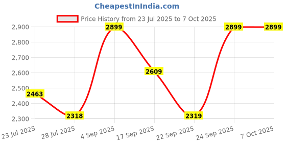 tatacliq.com code by lifestyle Lifestyle Wine Handbag code by lifestyle Price History Graph from 23 Jul 2025 to 7 Oct 2025