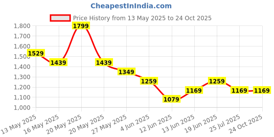 tatacliq.com Code By Lifestyle Light Beige & Brown Regular Fit Shirt code by lifestyle Price History Graph from 13 May 2025 to 22 Oct 2025