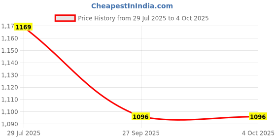 tatacliq.com Code By Lifestyle Light Beige & Brown Regular Fit Shirt code by lifestyle Price History Graph from 29 Jul 2025 to 4 Oct 2025