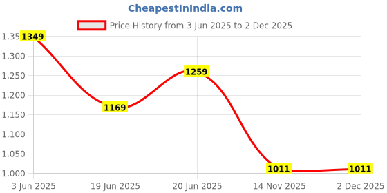 tatacliq.com Code By Lifestyle Light Beige Cotton Regular Fit Self Pattern Shirt code by lifestyle Price History Graph from 3 Jun 2025 to 2 Dec 2025