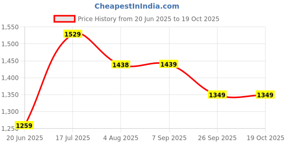 tatacliq.com Code By Lifestyle Light Beige Regular Fit Dress code by lifestyle Price History Graph from 20 Jun 2025 to 19 Oct 2025
