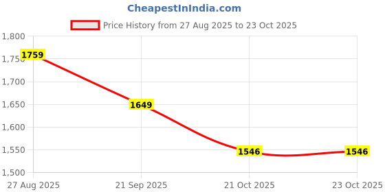 tatacliq.com Code By Lifestyle Light Beige Regular Fit Dress code by lifestyle Price History Graph from 27 Aug 2025 to 22 Oct 2025