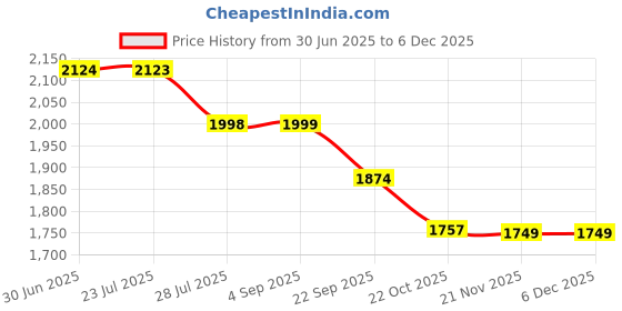 tatacliq.com Code By Lifestyle Light Beige Regular Fit Dress With Inner code by lifestyle Price History Graph from 30 Jun 2025 to 5 Dec 2025