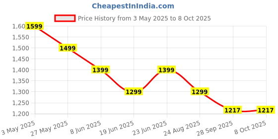 tatacliq.com Code By Lifestyle Light Beige Regular Fit Floral Print Blazer code by lifestyle Price History Graph from 3 May 2025 to 8 Oct 2025