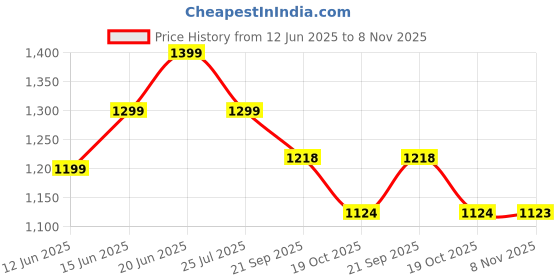 tatacliq.com Code By Lifestyle Light Beige Regular Fit Floral Print Blazer code by lifestyle Price History Graph from 12 Jun 2025 to 8 Nov 2025